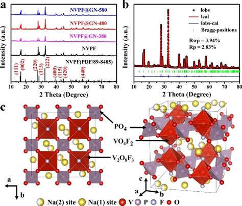 A XRD Patterns Of The NVPF GN Under Different Heattreated