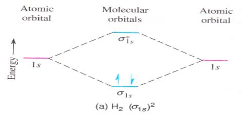 Cara Menggambar Diagram Orbital Molekul