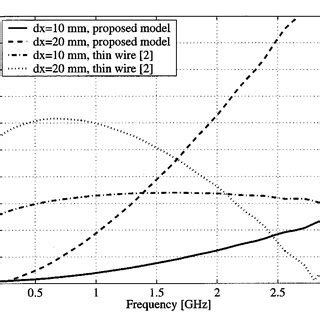 Dispersive Contour Path Mnl Fdtd Scheme For Fast Analysis Of Waveguide