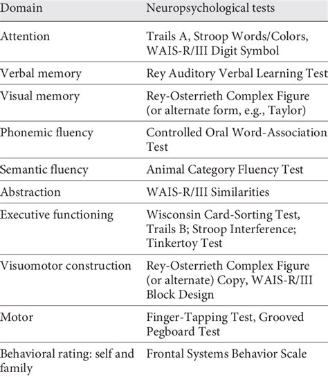 Description Of The Neuropsychological Tests By Cognitive Domain