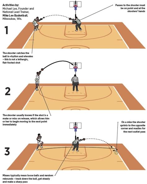 Basketball Coach Weekly Drills Skills No Room For Error In Drill