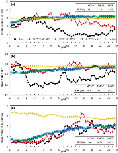 Gridwise Parameter Estimates Of The Heterogeneous Soil Column At The