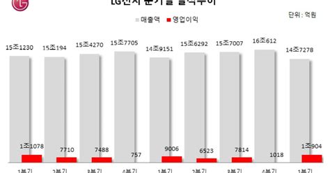 종합 세번째 영업익 1조 돌파lg전자 코로나 뚫고 날았다