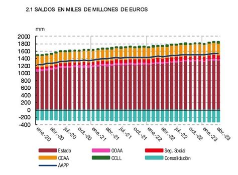 Seguridad Social Deuda Indomable De 106 170 Millones Abril