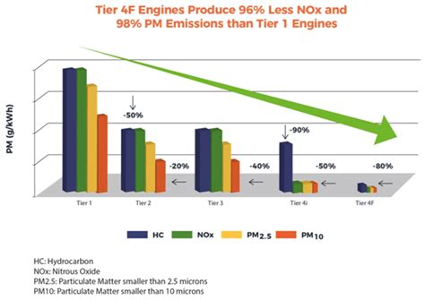 News Tier Low Emission Generator Rental