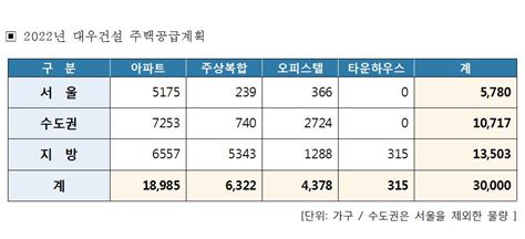 대우건설 올해 전국에 ‘푸르지오 3만 가구 공급