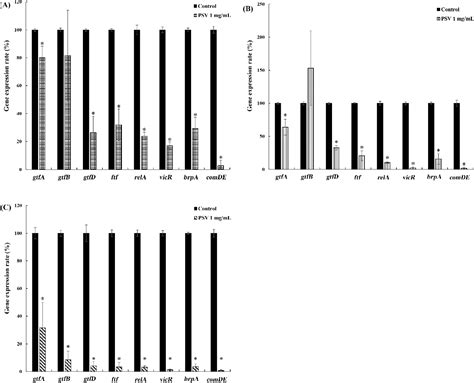 Figure 5 From Anti Biofilm Effect Of Egg Yolk Phosvitin By Inhibition