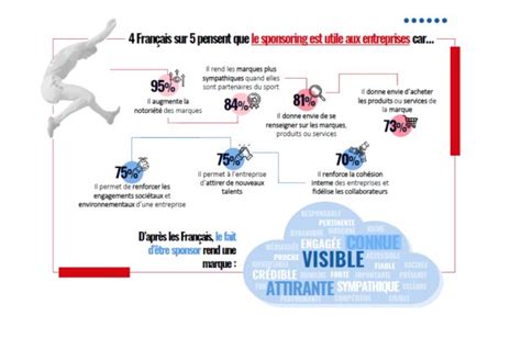 Quel est l impact du sponsoring sportif auprès des Français et de la