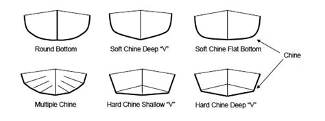 11 Types Of Boat Hulls Boat Hull Shapes And Designs