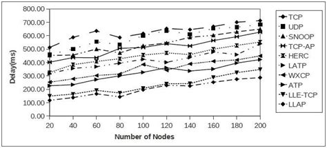 Delay Versus Number Of Nodes Download Scientific Diagram