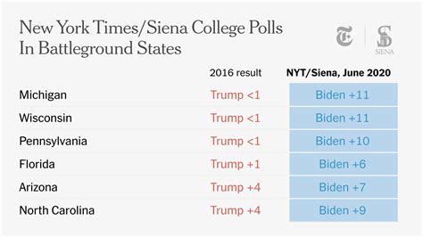 In Poll Trump Falls Far Behind Biden In Six Key Battleground States