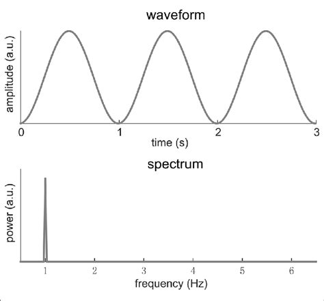 A 1 Hz Sinusoid In The Spectrum The Signal Power Concentrates At 1 Download Scientific