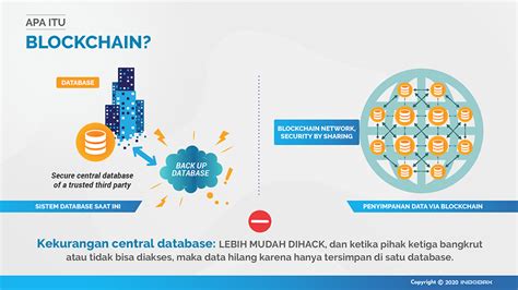 Blockchain Indonesia