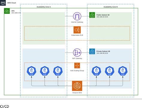 Field Notes Managing An Amazon Eks Cluster Using Aws Cdk And Shis