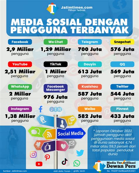 Daftar Media Sosial Dengan Pengguna Terbanyak Di Dunia Ada Favoritmu