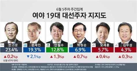 반기문 문재인 제치고 5주 연속 1위