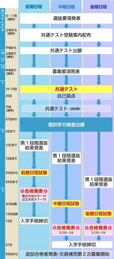 国公立大入試スケジュール｜マナビジョン｜benesseの大学・短期大学・専門学校の受験、進学情報