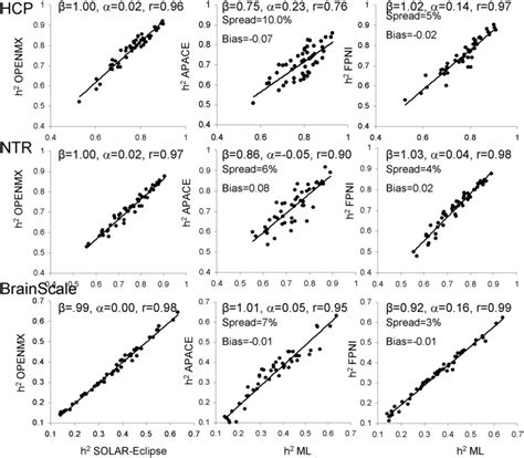 The Scatter Plot Of Heritability Estimates For 49 Regional Fa Values