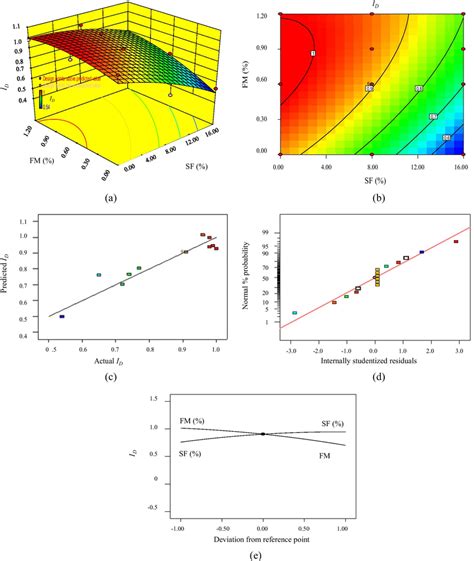 Rsm Based Analysis Of Id A 3d Response Surface B Contour Plot C