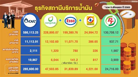 เทียบฟอร์ม หุ้นปั๊มน้ำมัน ในตลาดหุ้นไทย