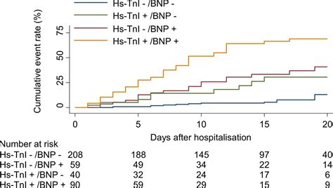 Early Detection Of Elevated Cardiac Biomarkers To Optimise Risk