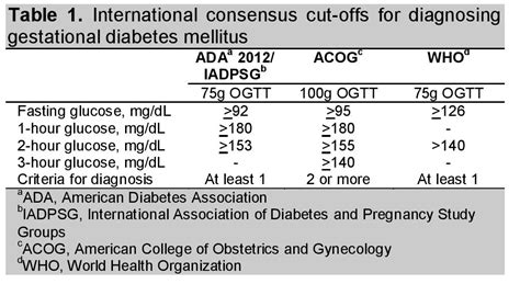 American Diabetes Association Gestational Diabetes Guidelines 2013 Diabeteswalls