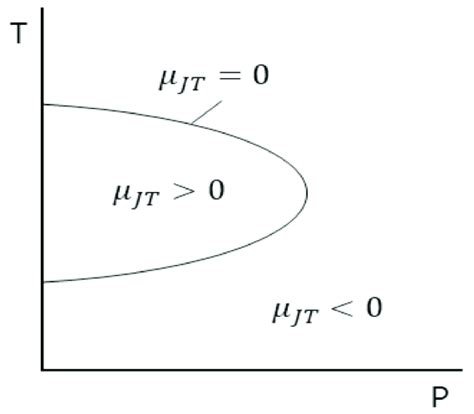 Joule-Thomson effect. | Download Scientific Diagram