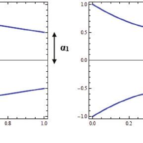 Geometric Variables Of The Shape Function For A Linear And B