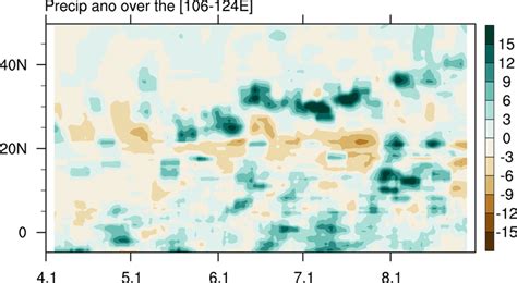 Latitudetime Crosssection Of Day Running Mean Daily Rainfall