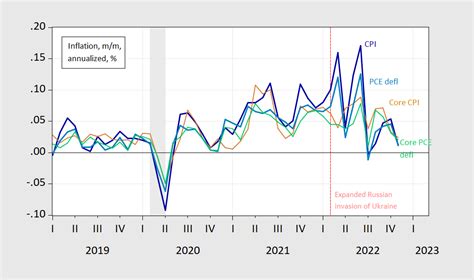 Month-on-Month PCE Deflator Inflation: Has the Regime Switched ...