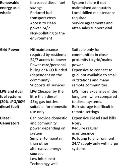 Summary Of Conventional Energy Options And Renewable Energy Options