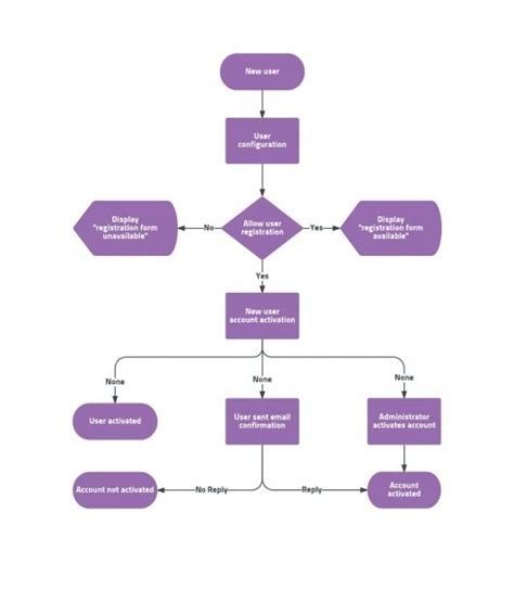 User Flow Diagram Template | User flow, User flow diagram, Flow chart template