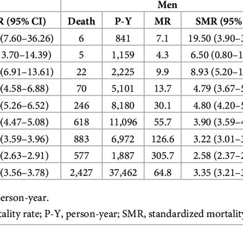 Mortality Rates And Standardized Mortality Ratios Smr Of Patients