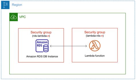 Lambda 함수와 Db 인스턴스 자동 연결 Amazon Relational Database Service