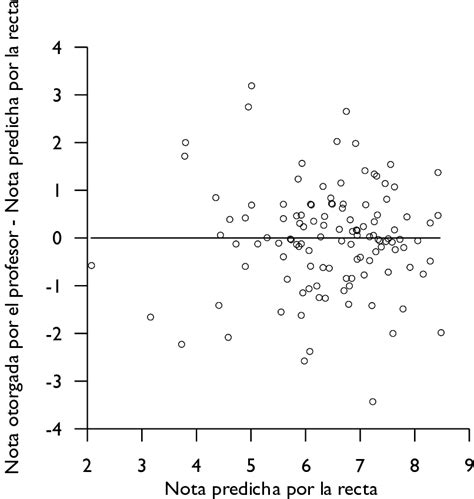 Gr Fico De Residuos Frente A Valores Predichos Por La Recta De Regresi