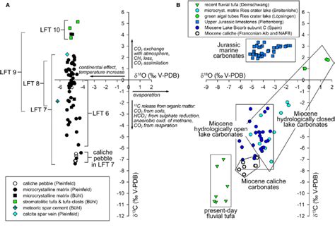 A Covariation Plot Of Stable Carbon And Oxygen Isotopes Of The