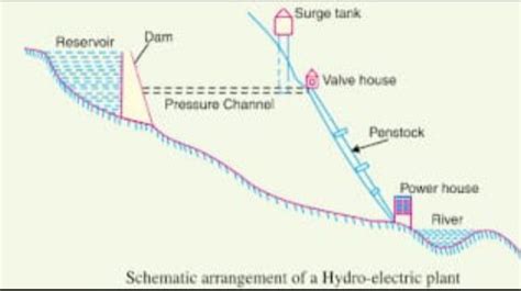 what is hydroelectric power draw schematic diagram of hydroelectric power plant - Science ...