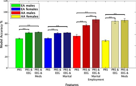 Model Accuracy Stratified By Sex And Ancestry Prediction Obtained By Download Scientific