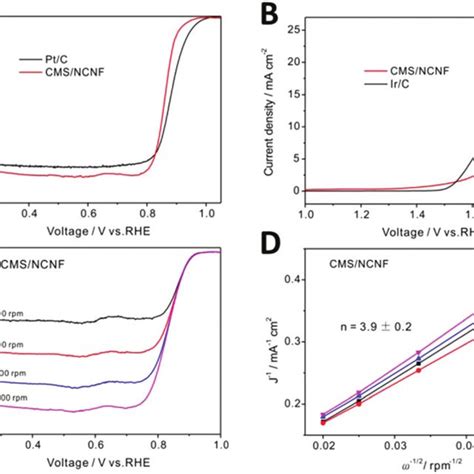 Lsv Curves Of Different Catalysts For Both The Orr A And Oer B In