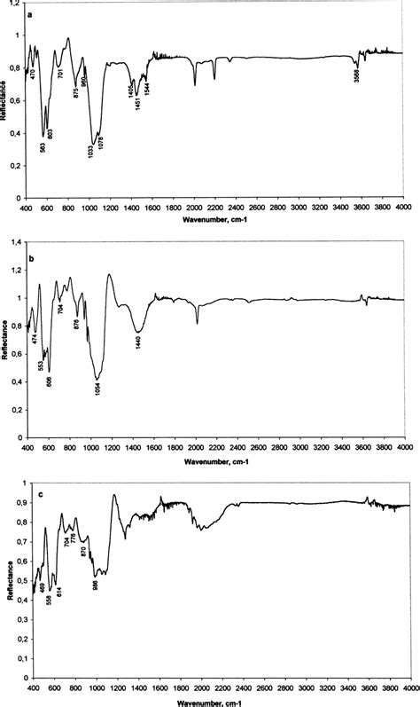 FTIR Spectra Of Initial CA Powder A Residues After Exposure To 1100