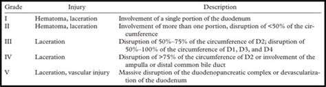 Diagnosis And Classification Of Pancreatic And Duodenal Injuries In