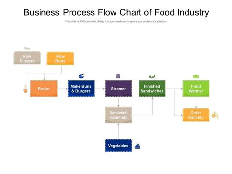 Business Process Flow Chart Of Food Industry Presentation Graphics Presentation Powerpoint