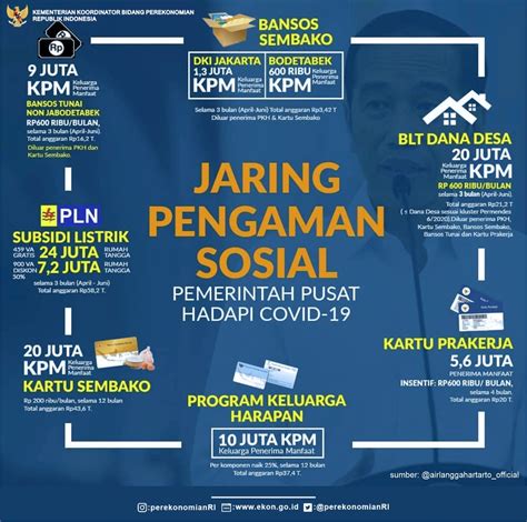 Jaring Pengaman Sosial Hadapi Covid Kementerian Koordinator Bidang