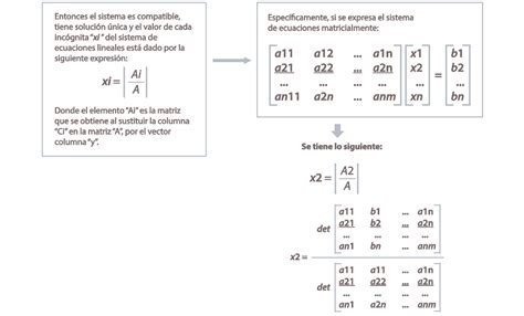 Regla De Cramer