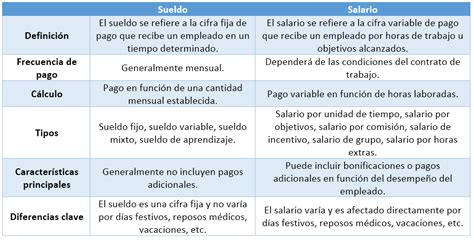 Diferencia Entre Sueldo Y Salario Definiciones Aprend Hoy