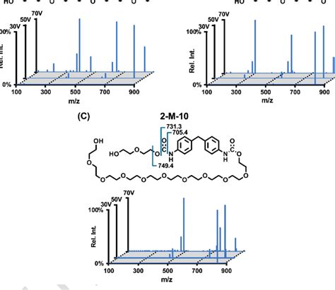 Im Ms Ms Analysis Of Three Isomeric Peg Pur Oligomers Peg M Peg