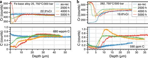 Glow Discharge Optical Emission Profiles For Specimens Exposed At