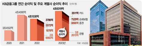 Kb금융 순익 사상 최대1년 만에 왕좌 탈환 서울경제