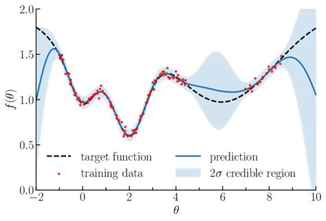 Illustration Of Gaussian Process Regression In One Dimension For The