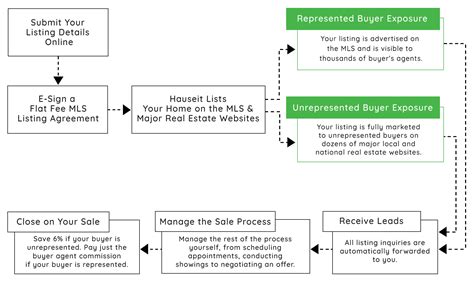 Hauseit Agent Assisted Fsbo New York South Florida